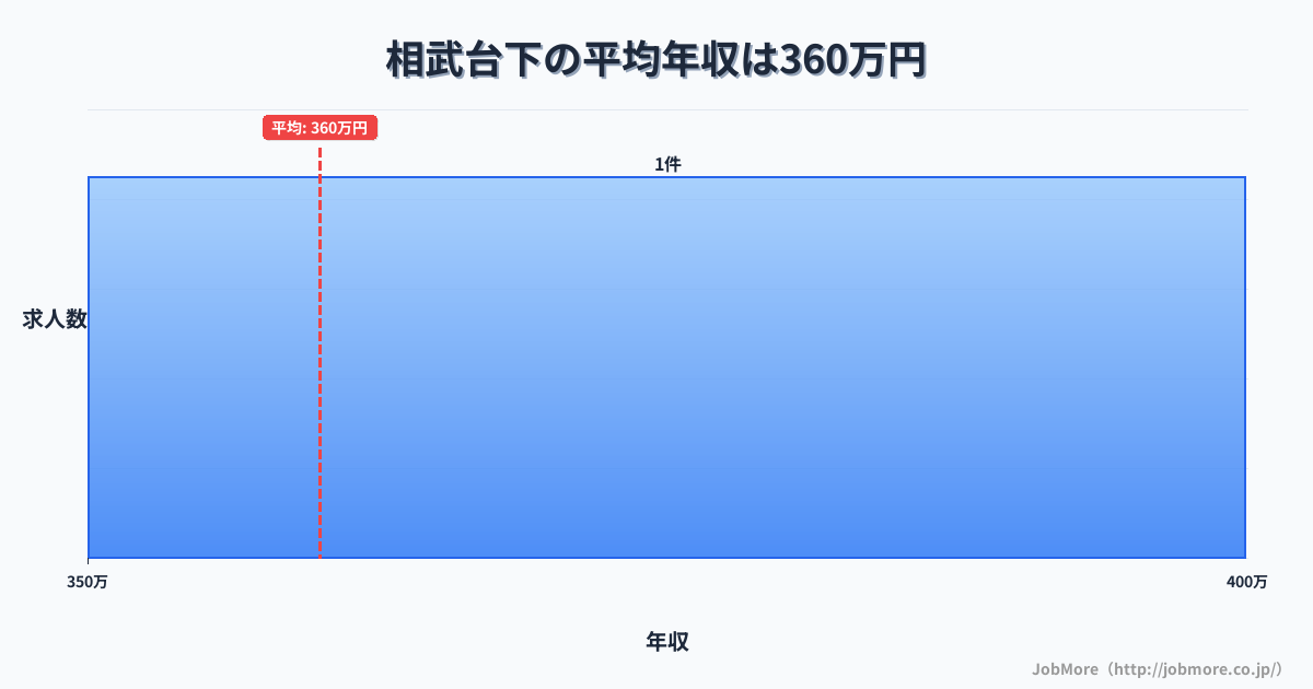 神奈川県相模原市相武台下駅周辺の平均年収は415万円です。中央値は376万円、最頻値は300万円〜350万円です。