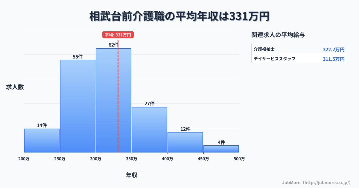 神奈川県座間市相武台前駅周辺の介護職の平均年収は331万円です。中央値は316万円、最頻値は300万円〜350万円です。