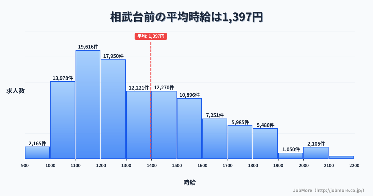 神奈川県座間市相武台前駅周辺の平均時給は1,601円です。中央値は1,543円、最頻値は1,200円〜1,300円です。