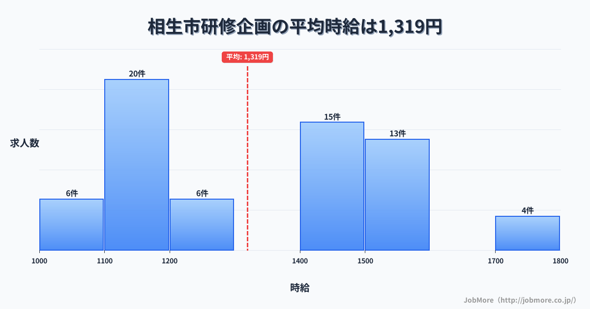 兵庫県 相生市内の研修企画の平均時給は1,319円です。中央値は1,270円、最頻値は1,100円〜1,200円です。