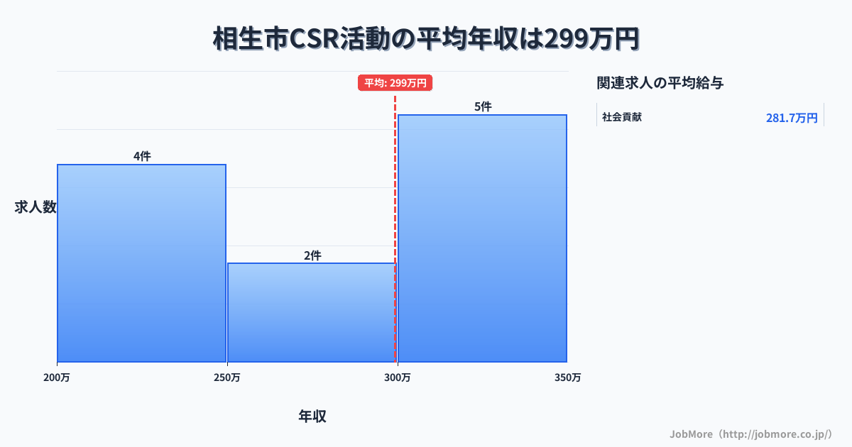 兵庫県 相生市内のCSR活動の平均年収は299万円です。中央値は300万円、最頻値は300万円〜350万円です。