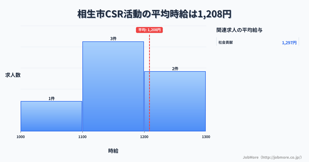 兵庫県 相生市内のCSR活動の平均時給は1,208円です。中央値は1,160円、最頻値は1,100円〜1,200円です。