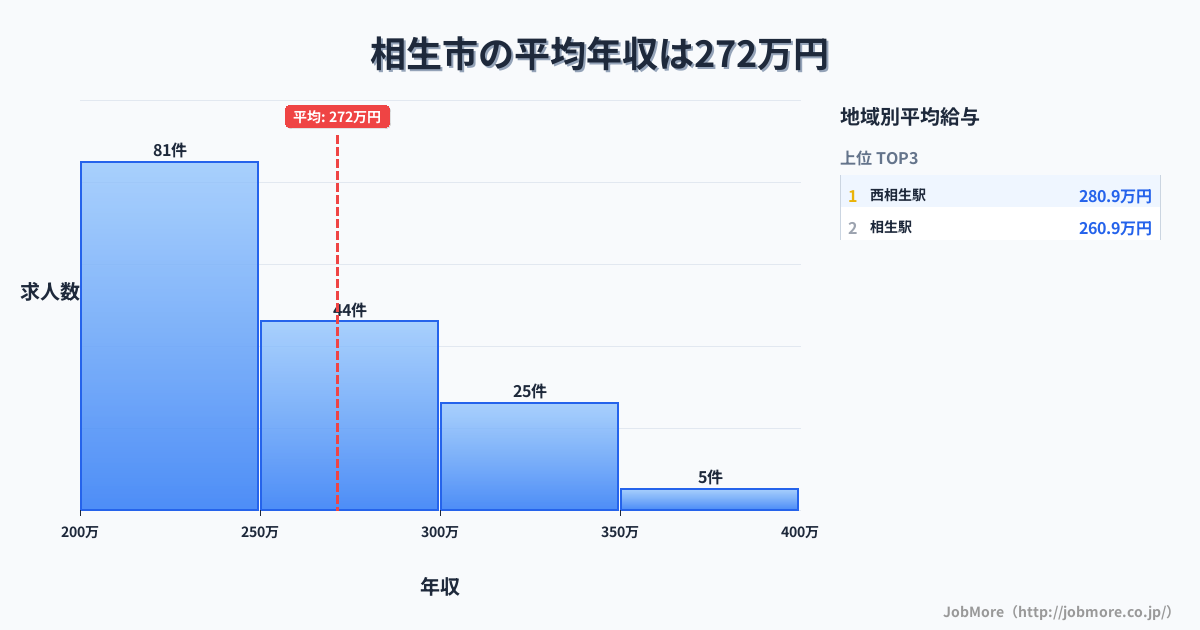 兵庫県 相生市内の平均年収は349万円です。中央値は317万円、最頻値は300万円〜350万円です。