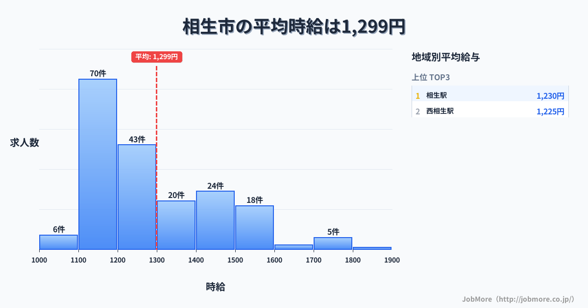 兵庫県 相生市内の平均時給は1,444円です。中央値は1,305円、最頻値は1,100円〜1,200円です。