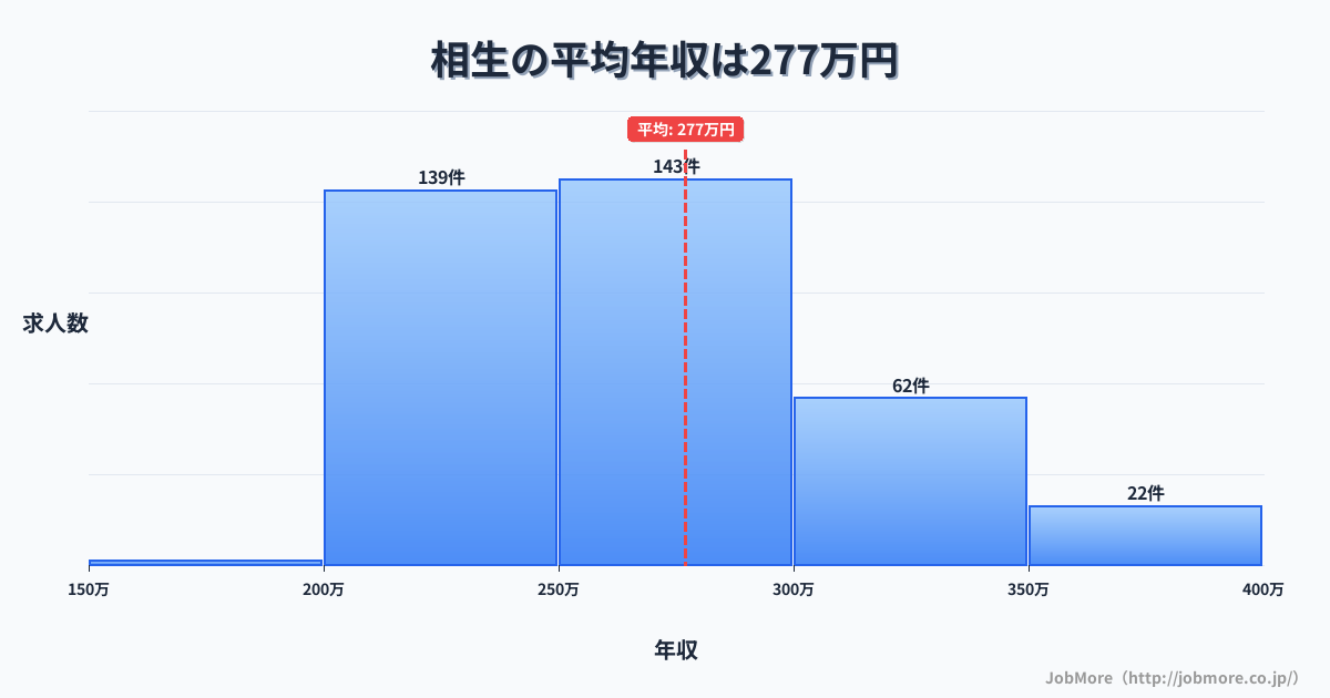 兵庫県相生市相生駅周辺の平均年収は341万円です。中央値は306万円、最頻値は250万円〜300万円です。