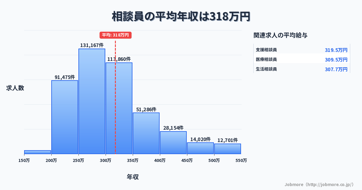 相談員の平均年収は323万円です。中央値は299万円、最頻値は250万円〜300万円です。