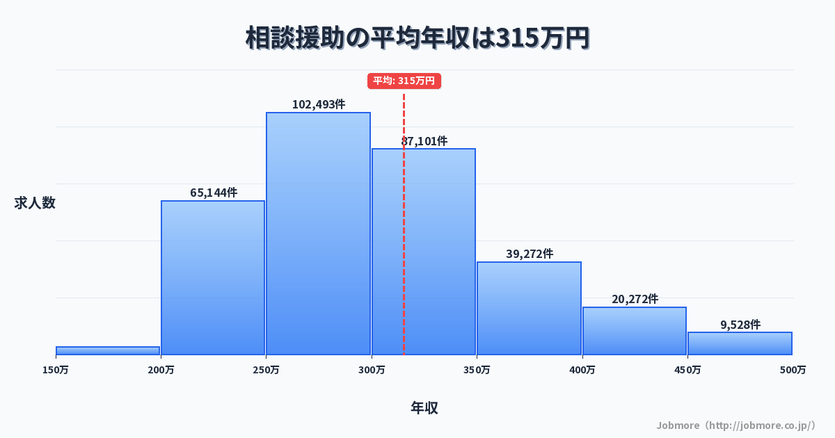 相談援助の平均年収は319万円です。中央値は299万円、最頻値は250万円〜300万円です。