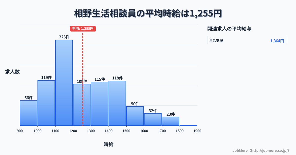 兵庫県三田市相野駅周辺の生活相談員の平均時給は1,255円です。中央値は1,200円、最頻値は1,100円〜1,200円です。