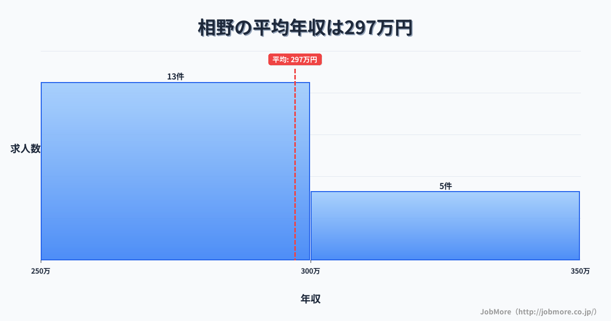 兵庫県三田市相野駅周辺の平均年収は325万円です。中央値は305万円、最頻値は200万円〜250万円です。