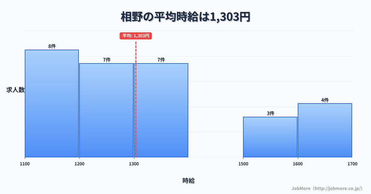 兵庫県三田市相野駅周辺の平均時給は1,385円です。中央値は1,299円、最頻値は1,100円〜1,200円です。