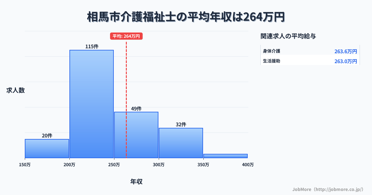 福島県 相馬市内の介護福祉士の平均年収は263万円です。中央値は239万円、最頻値は200万円〜250万円です。