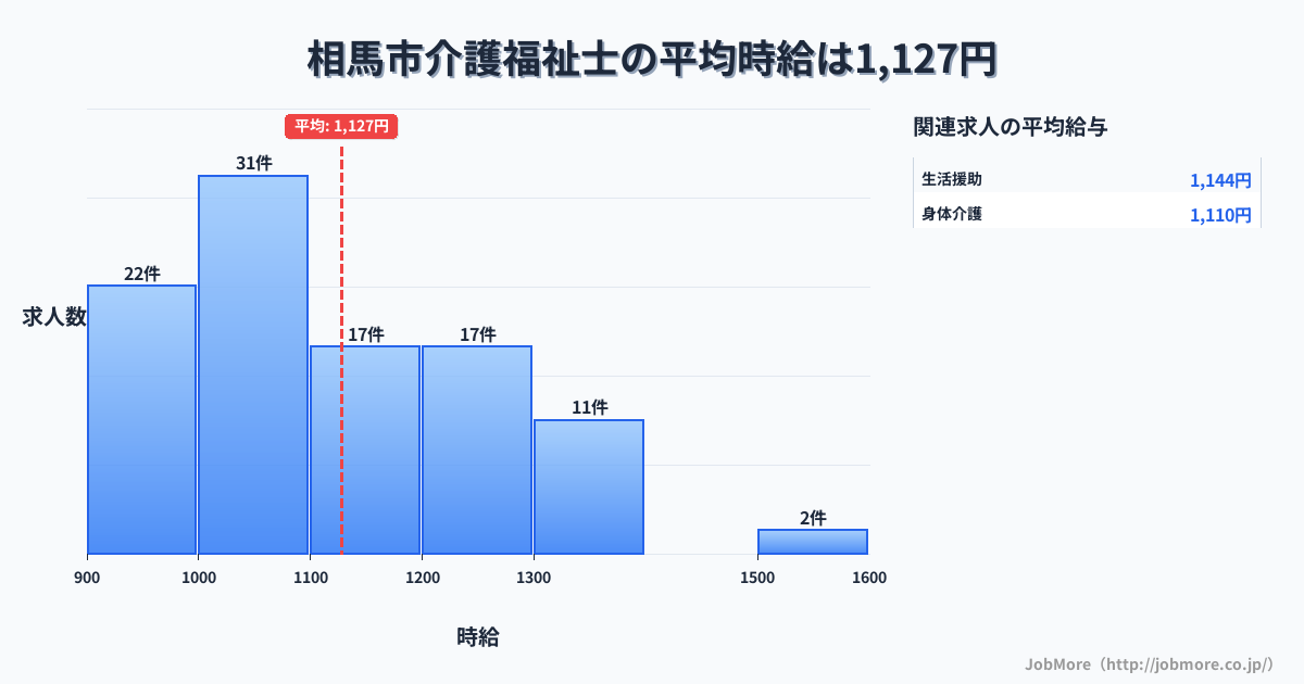 福島県 相馬市内の介護福祉士の平均時給は1,127円です。中央値は1,060円、最頻値は1,000円〜1,100円です。
