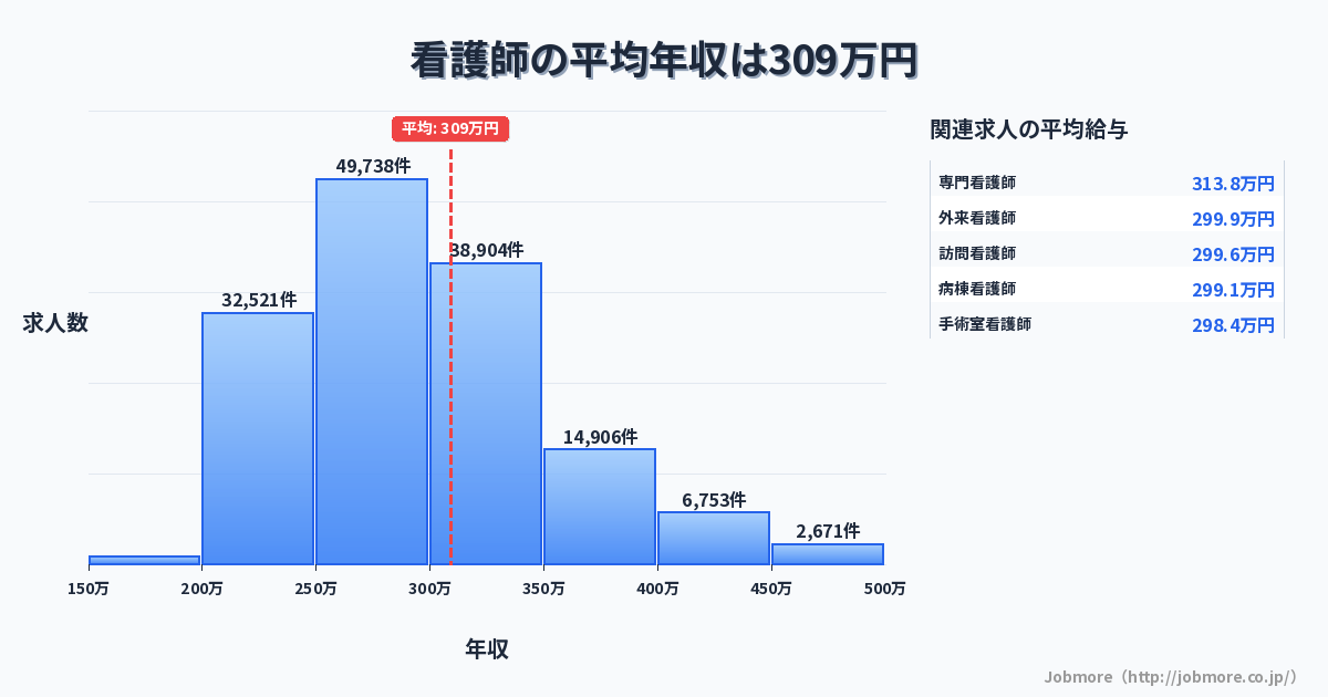 看護師の平均年収は312万円です。中央値は289万円、最頻値は250万円〜300万円です。