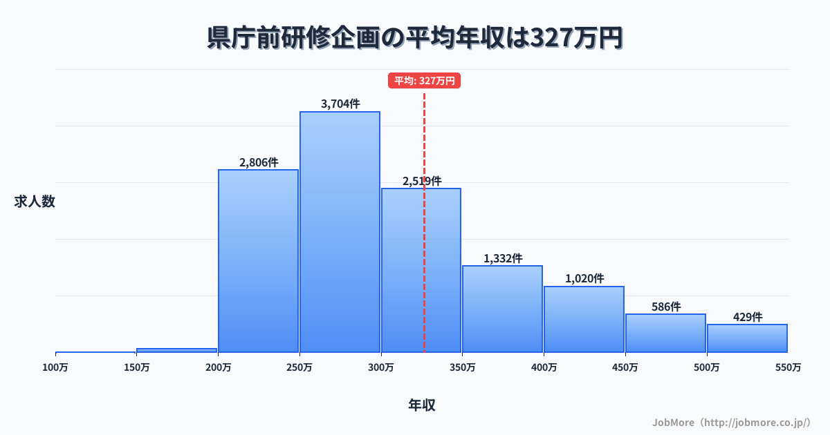 千葉県千葉市県庁前駅周辺の研修企画の平均年収は326万円です。中央値は295万円、最頻値は250万円〜300万円です。