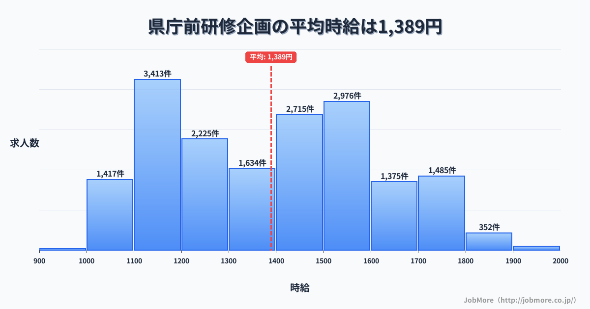 千葉県千葉市県庁前駅周辺の研修企画の平均時給は1,388円です。中央値は1,398円、最頻値は1,100円〜1,200円です。