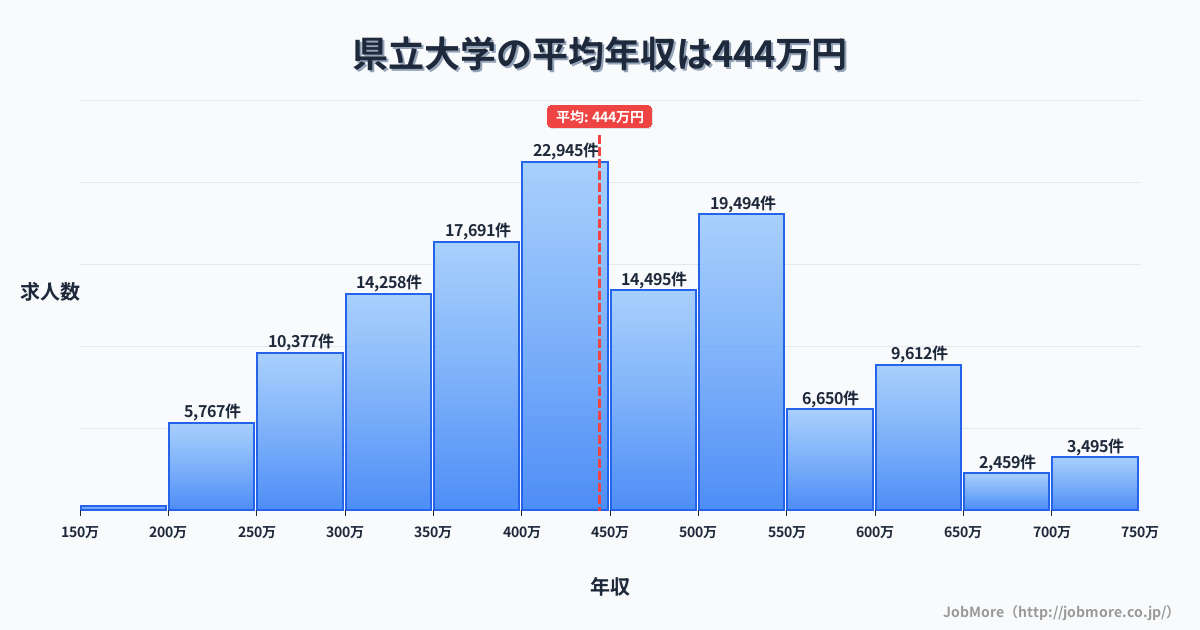 神奈川県横須賀市県立大学駅周辺の平均年収は401万円です。中央値は360万円、最頻値は300万円〜350万円です。
