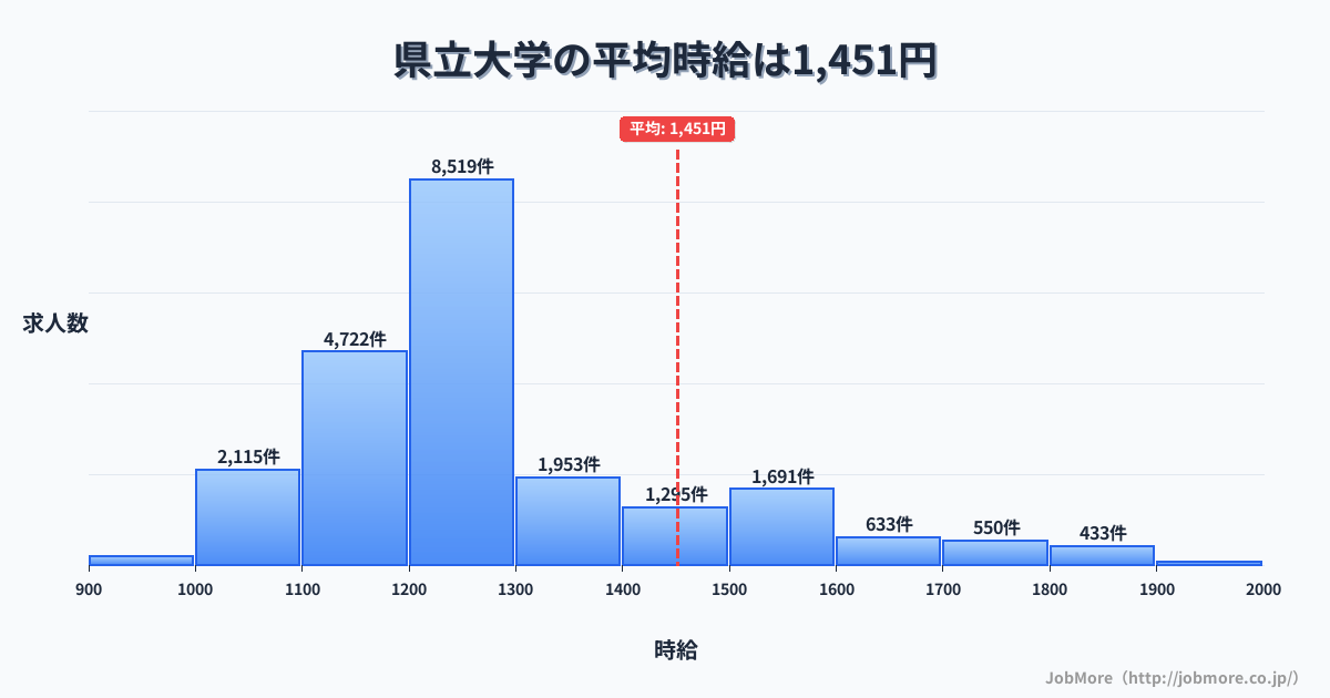 神奈川県横須賀市県立大学駅周辺の平均時給は1,625円です。中央値は1,501円、最頻値は1,200円〜1,300円です。