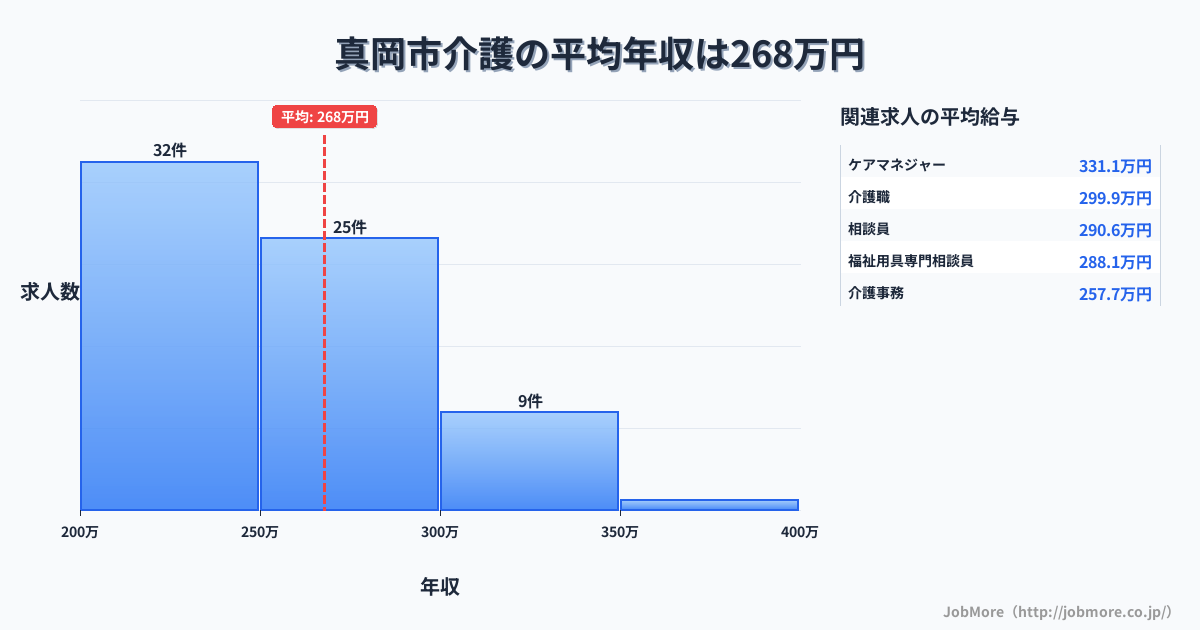 栃木県 真岡市内の介護の平均年収は268万円です。中央値は256万円、最頻値は200万円〜250万円です。