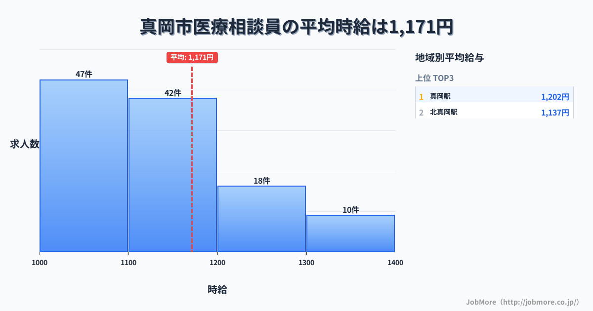 栃木県 真岡市内の医療相談員の平均時給は1,171円です。中央値は1,100円、最頻値は1,000円〜1,100円です。