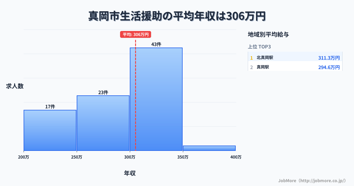 栃木県 真岡市内の生活援助の平均年収は305万円です。中央値は307万円、最頻値は300万円〜350万円です。