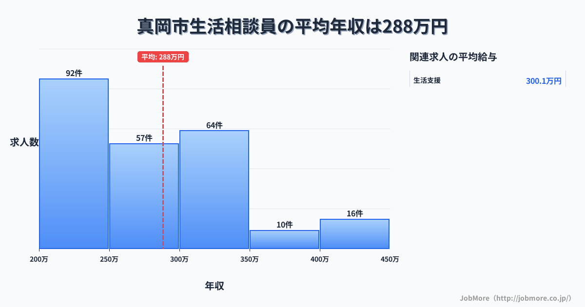 栃木県 真岡市内の生活相談員の平均年収は289万円です。中央値は277万円、最頻値は200万円〜250万円です。