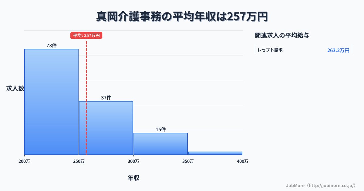 栃木県真岡市真岡駅周辺の介護事務の平均年収は256万円です。中央値は240万円、最頻値は200万円〜250万円です。