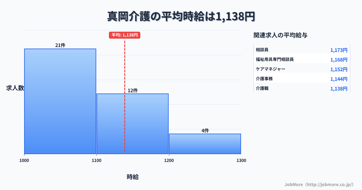 栃木県真岡市真岡駅周辺の介護の平均時給は1,141円です。中央値は1,100円、最頻値は1,000円〜1,100円です。