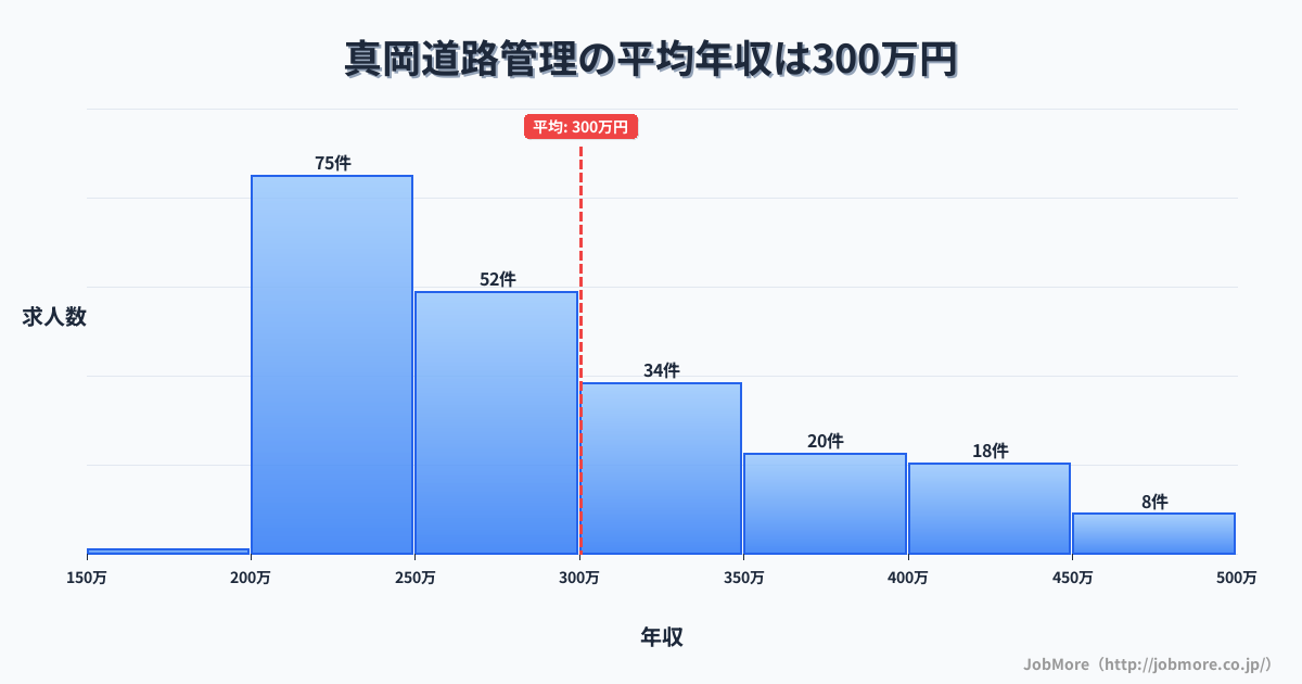 栃木県真岡市真岡駅周辺の道路管理の平均年収は300万円です。中央値は279万円、最頻値は200万円〜250万円です。