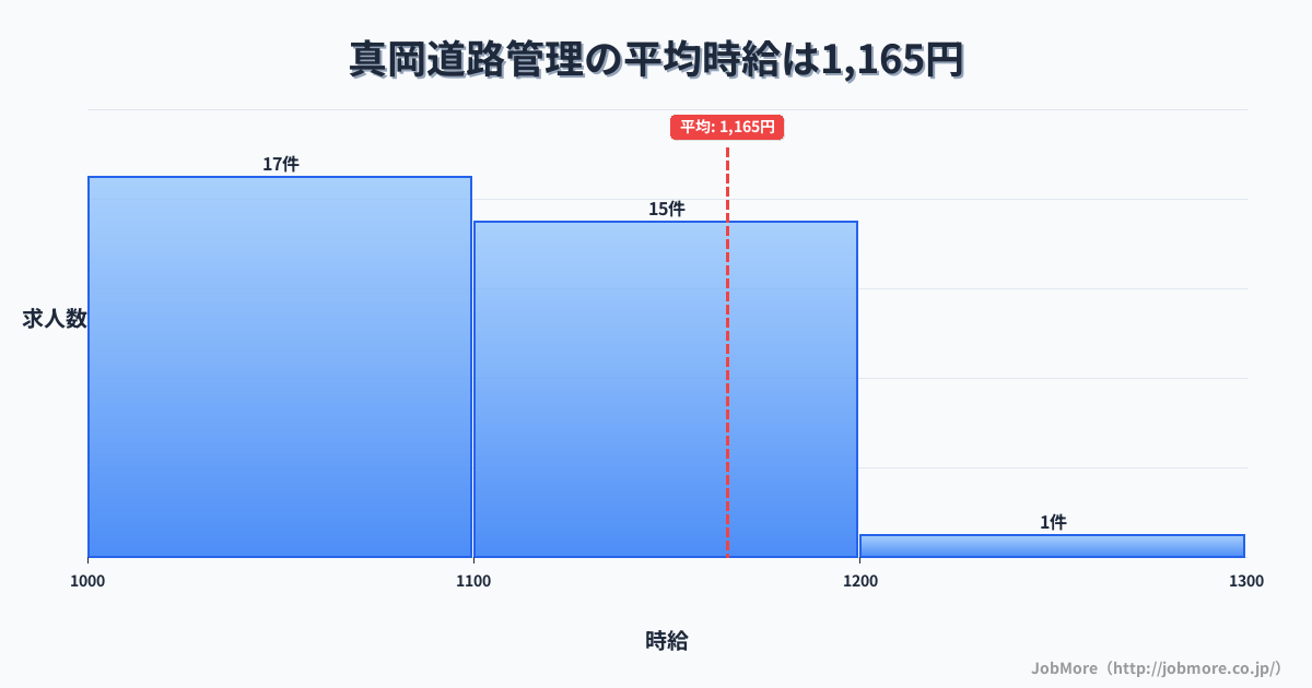 栃木県真岡市真岡駅周辺の道路管理の平均時給は1,165円です。中央値は1,100円、最頻値は1,000円〜1,100円です。