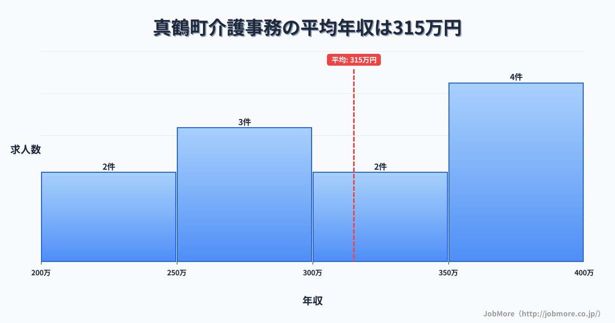 神奈川県 真鶴町内の介護事務の平均年収は342万円です。中央値は361万円、最頻値は350万円〜400万円です。