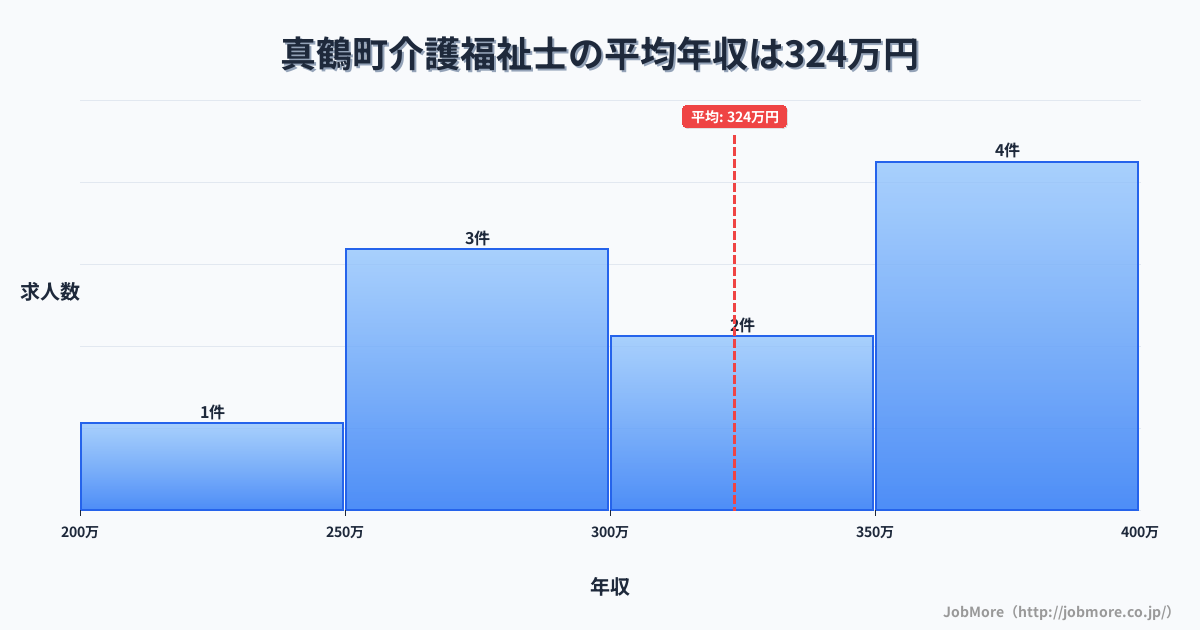神奈川県 真鶴町内の介護福祉士の平均年収は323万円です。中央値は348万円、最頻値は350万円〜400万円です。