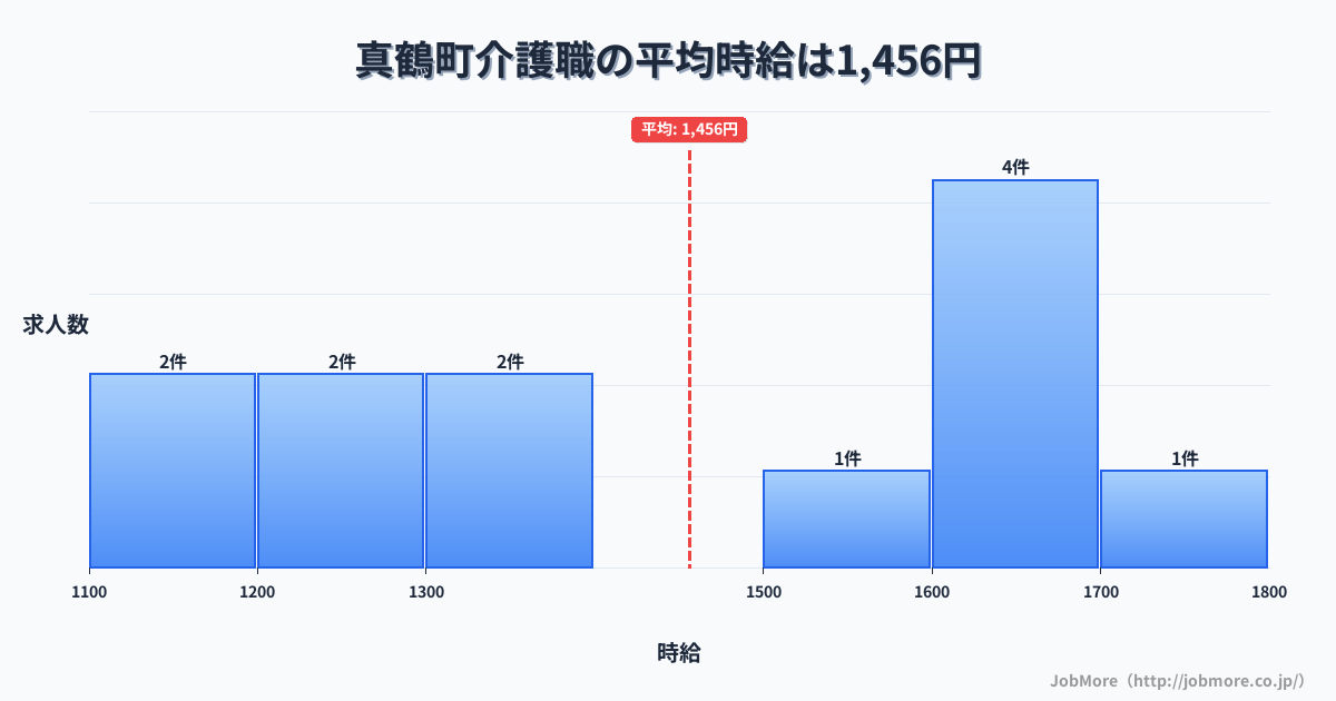 神奈川県 真鶴町内の介護職の平均時給は1,462円です。中央値は1,570円、最頻値は1,600円〜1,700円です。