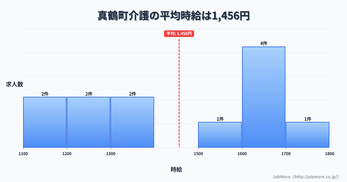 神奈川県 真鶴町内の介護の平均時給は1,456円です。中央値は1,570円、最頻値は1,600円〜1,700円です。