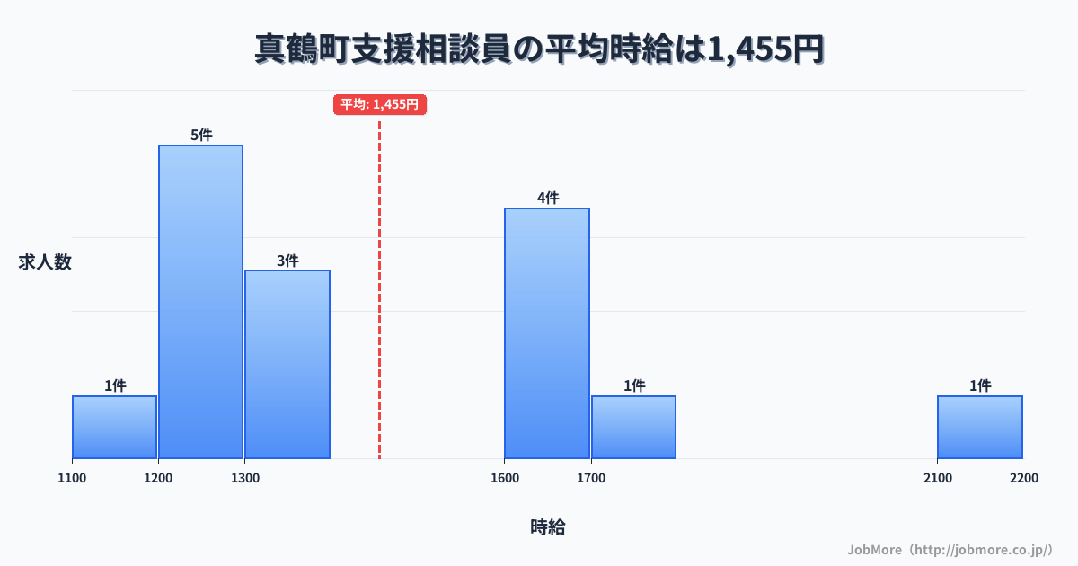 神奈川県 真鶴町内の支援相談員の平均時給は1,455円です。中央値は1,330円、最頻値は1,200円〜1,300円です。
