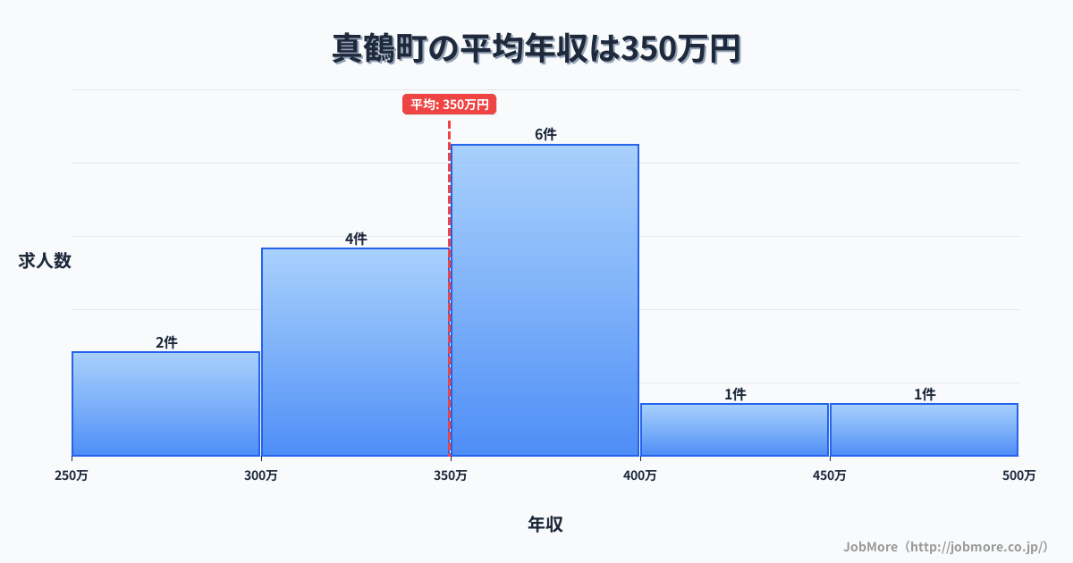 神奈川県 真鶴町内の平均年収は349万円です。中央値は361万円、最頻値は350万円〜400万円です。