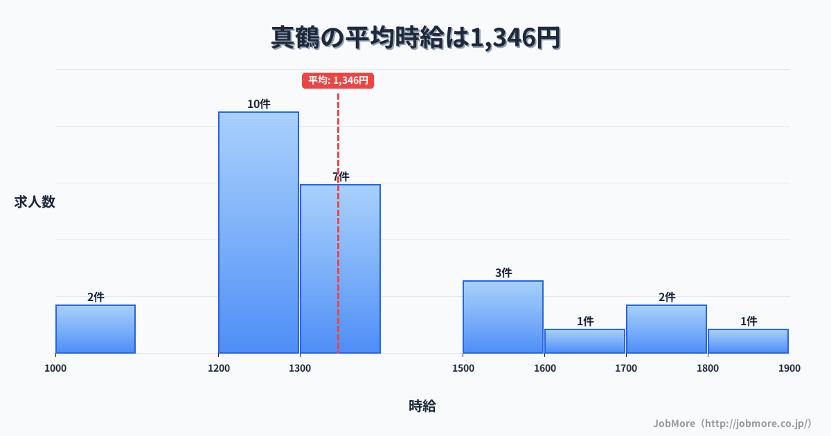 関東神奈川県真鶴駅周辺の平均時給は1,547円です。中央値は1,503円、最頻値は1,500円〜1,600円です。