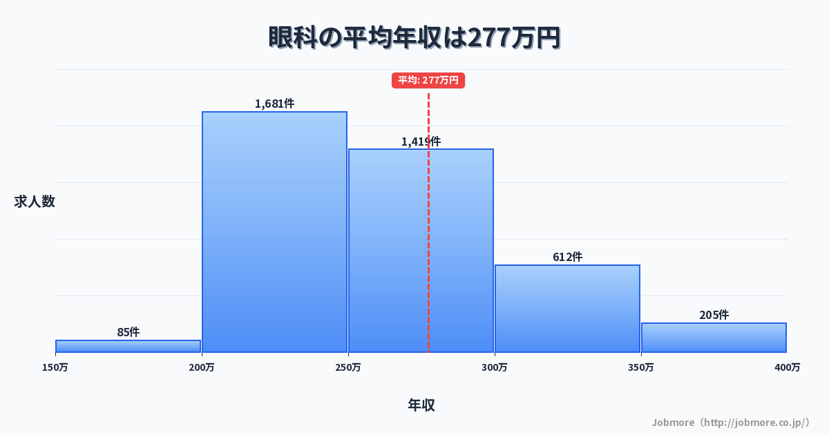 眼科の平均年収は279万円です。中央値は260万円、最頻値は200万円〜250万円です。