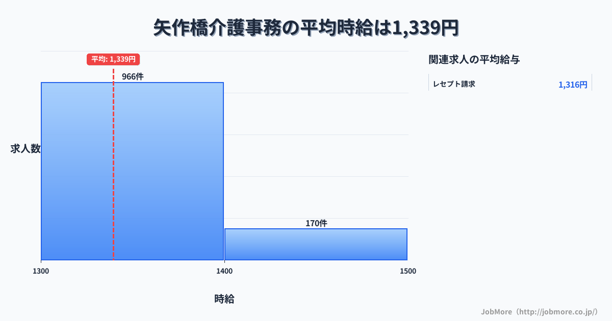 愛知県岡崎市矢作橋駅周辺の介護事務の平均時給は1,536円です。中央値は1,575円、最頻値は1,500円〜1,600円です。