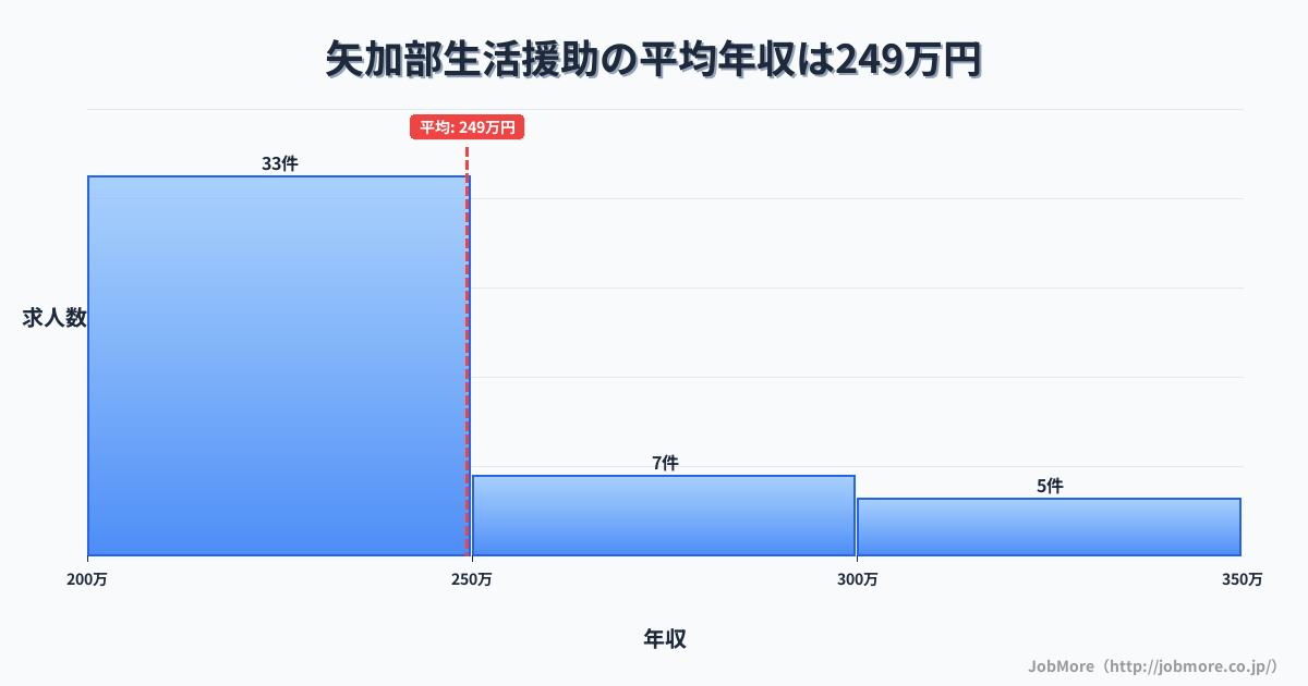 福岡県柳川市矢加部駅周辺の生活援助の平均年収は249万円です。中央値は234万円、最頻値は200万円〜250万円です。