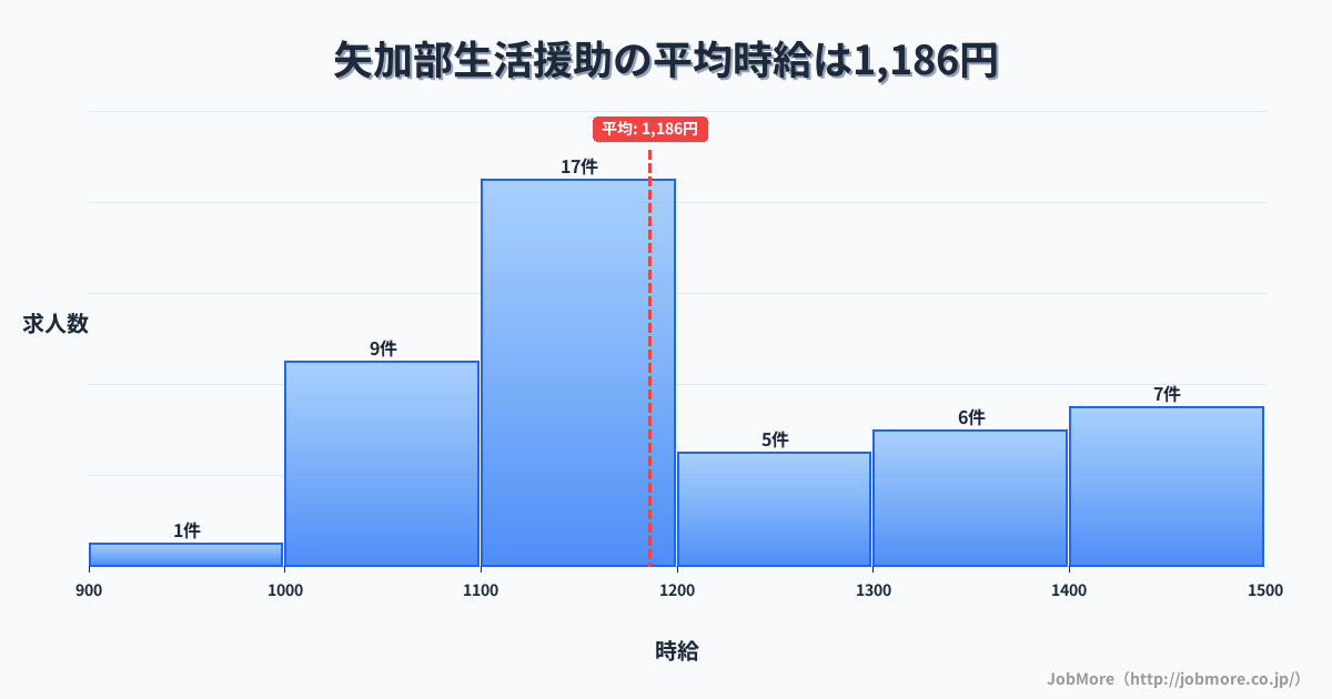 福岡県柳川市矢加部駅周辺の生活援助の平均時給は1,186円です。中央値は1,150円、最頻値は1,100円〜1,200円です。