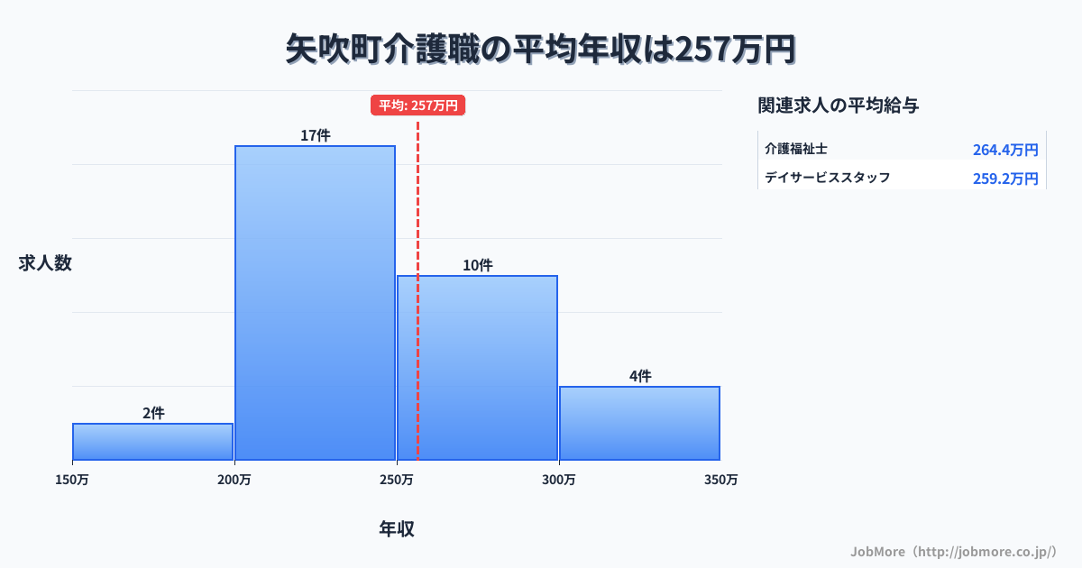 福島県 矢吹町内の介護職の平均年収は256万円です。中央値は243万円、最頻値は200万円〜250万円です。