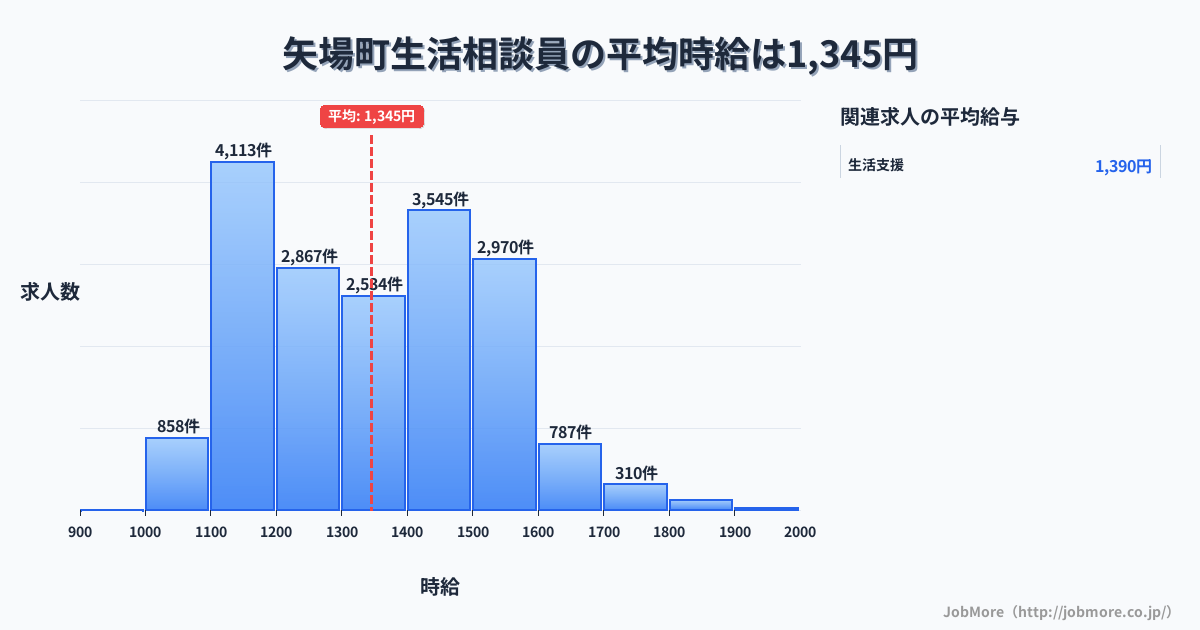 岩手県 矢巾町内の生活相談員の平均時給は1,345円です。中央値は1,312円、最頻値は1,100円〜1,200円です。