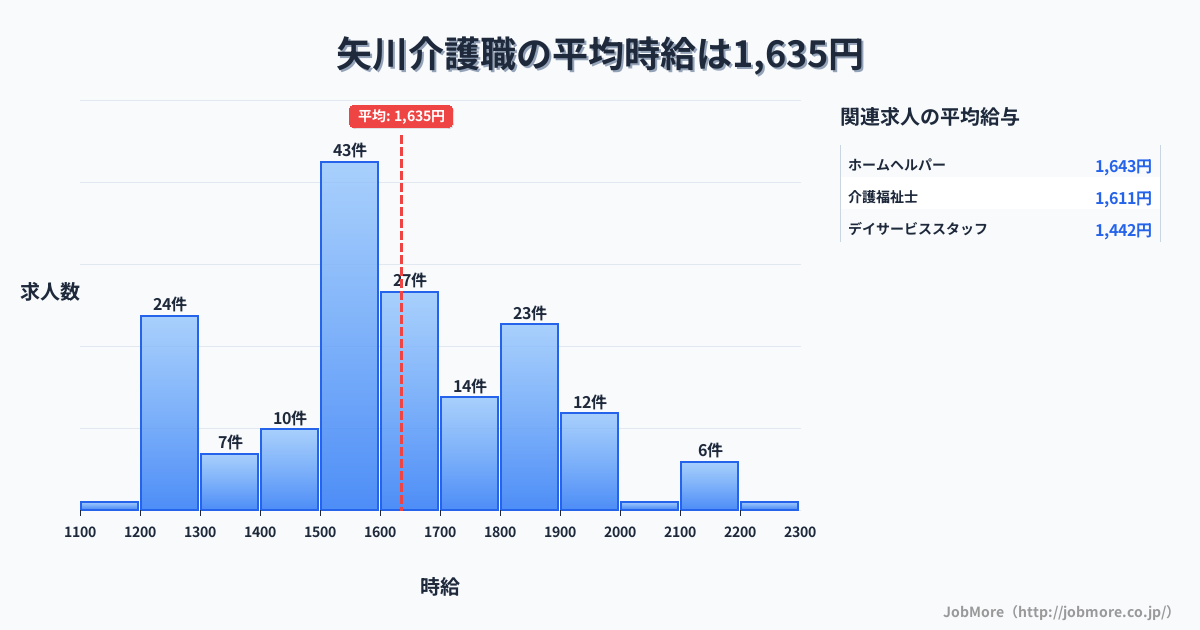 東京都国立市矢川駅周辺の介護職の平均時給は1,635円です。中央値は1,600円、最頻値は1,500円〜1,600円です。