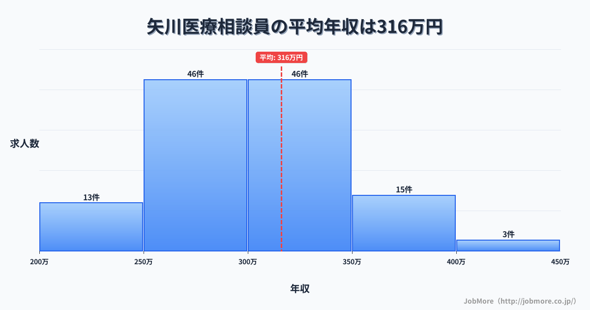 東京都国立市矢川駅周辺の医療相談員の平均年収は316万円です。中央値は300万円、最頻値は250万円〜300万円です。
