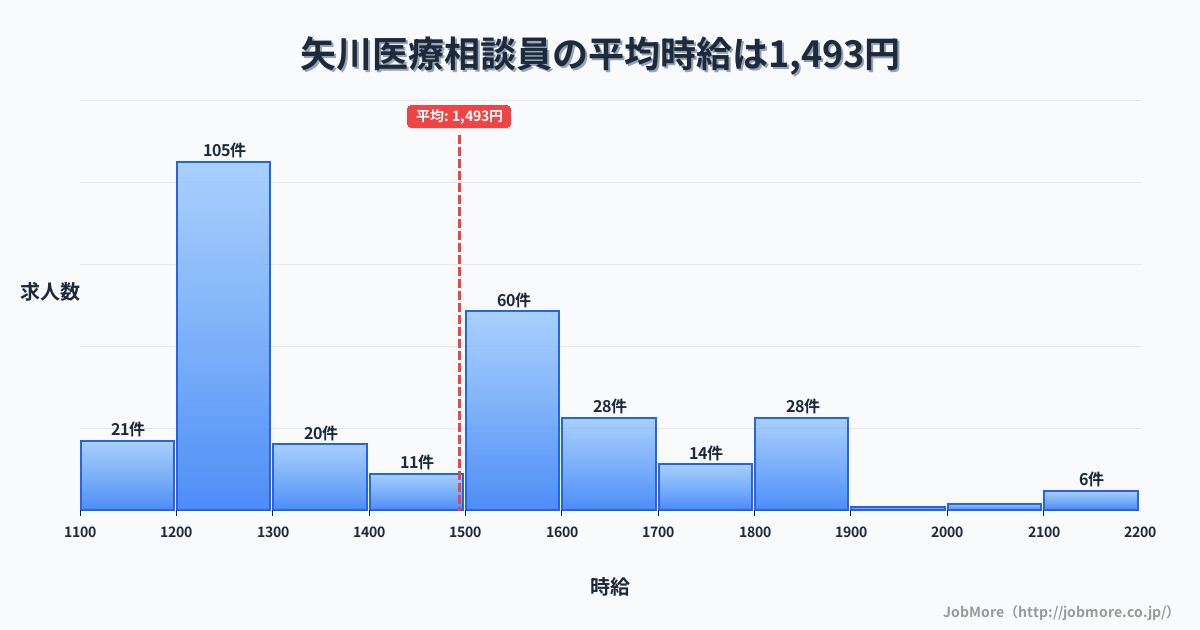 東京都国立市矢川駅周辺の医療相談員の平均時給は1,493円です。中央値は1,469円、最頻値は1,200円〜1,300円です。