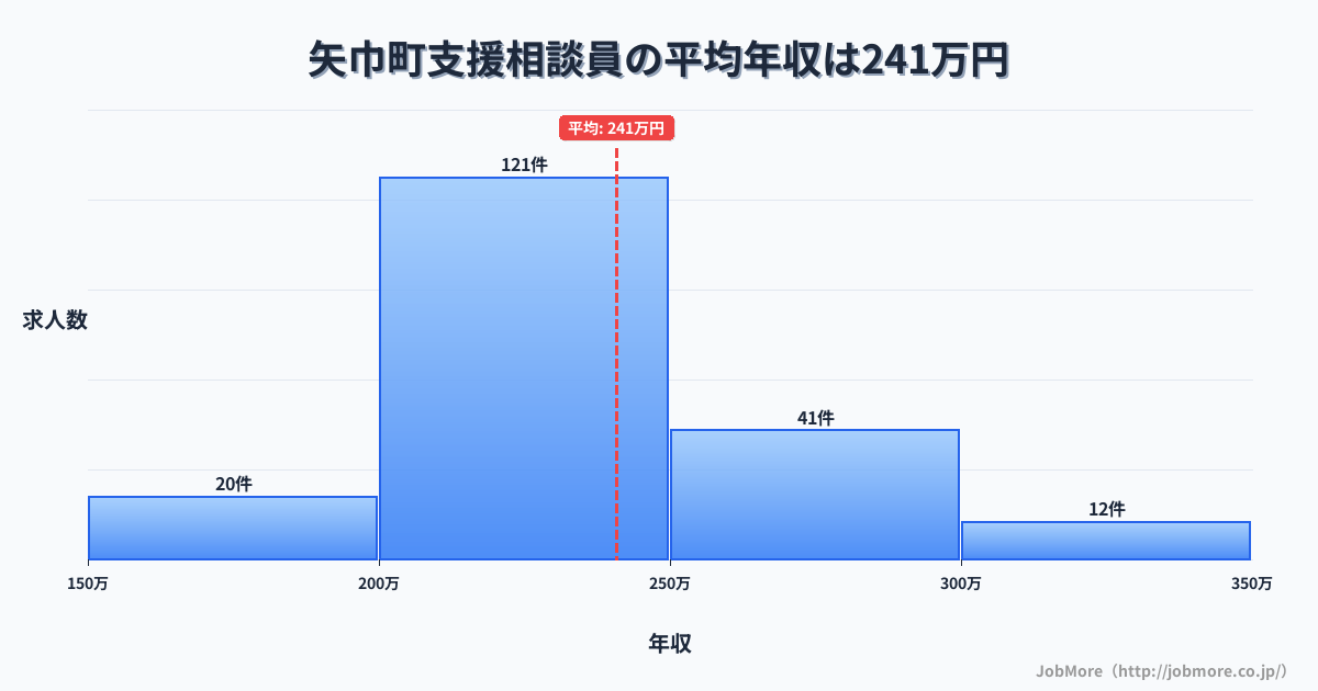 岩手県 矢巾町内の支援相談員の平均年収は240万円です。中央値は225万円、最頻値は200万円〜250万円です。