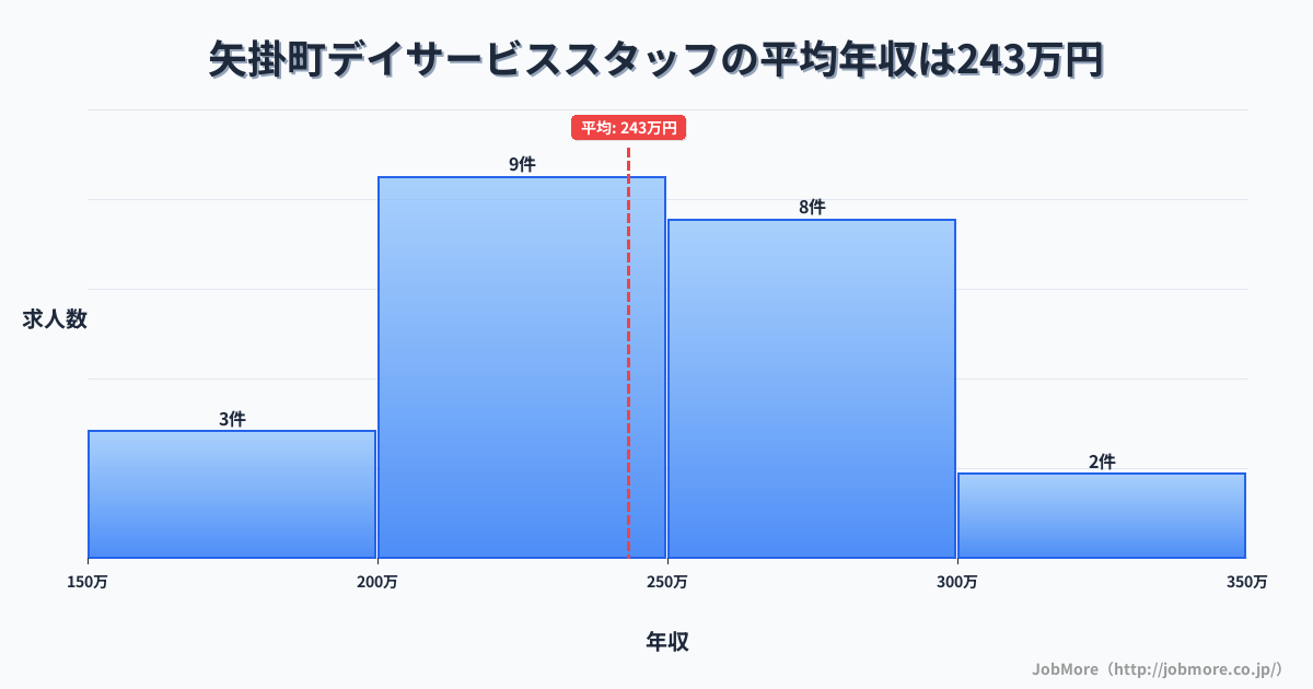 岡山県 矢掛町内のデイサービススタッフの平均年収は243万円です。中央値は241万円、最頻値は200万円〜250万円です。