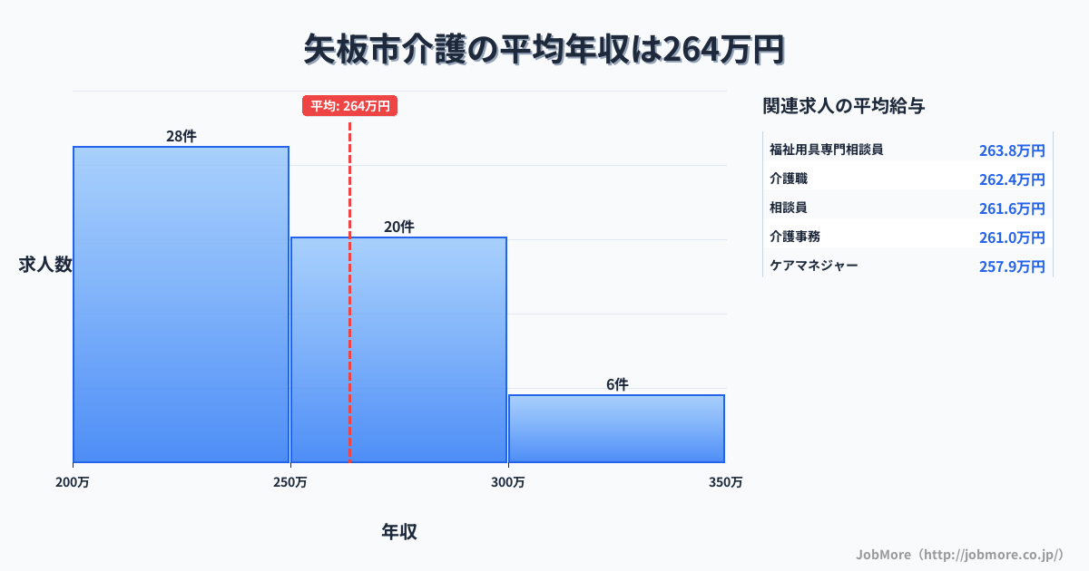栃木県 矢板市内の介護の平均年収は264万円です。中央値は252万円、最頻値は200万円〜250万円です。