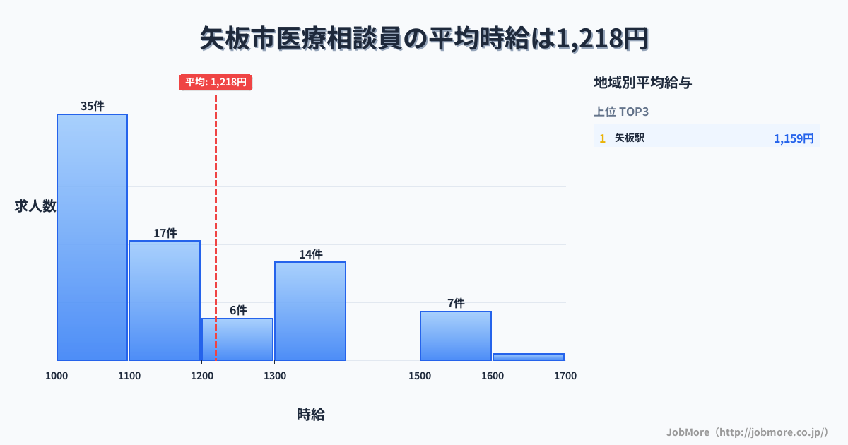 栃木県 矢板市内の医療相談員の平均時給は1,218円です。中央値は1,100円、最頻値は1,000円〜1,100円です。