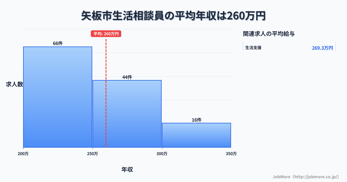 栃木県 矢板市内の生活相談員の平均年収は260万円です。中央値は250万円、最頻値は200万円〜250万円です。